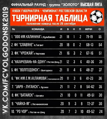 Спортивный дайджест Донбасса 01.10.2024 - Общество, Спорт, Донбасс, ЛНР, Футбол, ВКонтакте (ссылка), Длиннопост, Политика