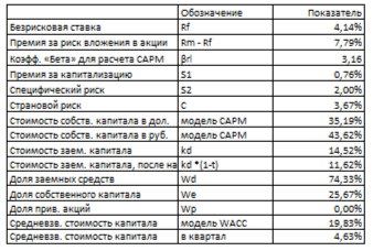 ������ WACC