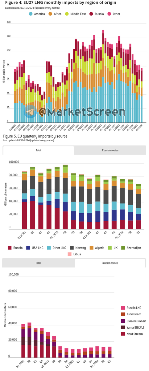 Статистика, графики, новости - 07.10.2024 - новые данные по поставкам газа в Европу - Моё, Политика, Санкции, Экономика, Финансы, Новости, Газ, Электричество, Рост цен, Масло, Музыка, США, Длиннопост