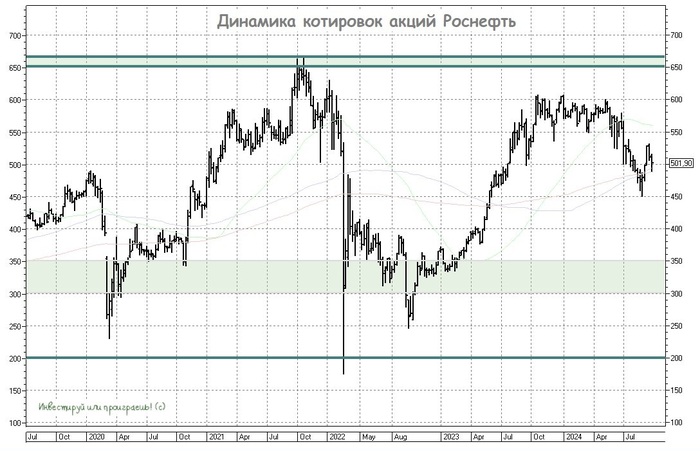 ������� "��" � "������" ������� ����� ��������