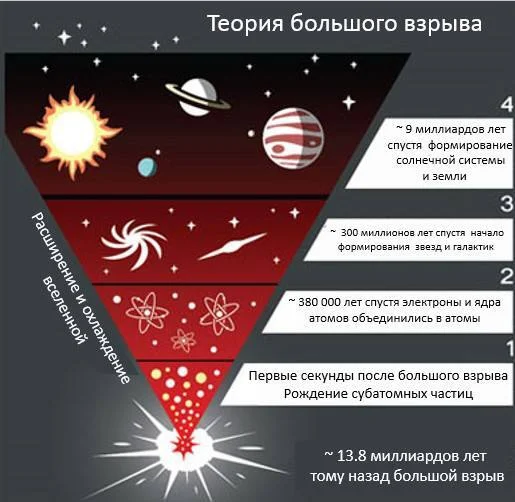 Большого вызова могло и не быть — новые данные ставят под сомнение привычные представления о том, как возникла Вселенная - Вселенная, Астрофизика, Научпоп, Наукаpro, Ученые, Большой Взрыв, Теория, Сомнения, Исследования, Наука, Познавательно