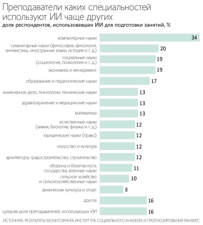 Интересные факты об использовании ИИ в российских вузах
