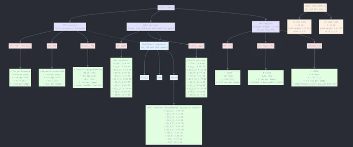 FLUX: Полный гайд по лучшей TXT2IMG модели для webui FORGE! Сравнение версий, установка, настройка - Моё, Нейронные сети, Искусственный интеллект, Stable Diffusion, Flux, Гайд, Инструкция, Генерация изображений, Арты нейросетей, Видео, Видео вк, YouTube, Длиннопост