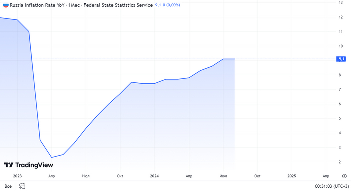 Источник: TradingView. График инфляции в России с начала 2024 года