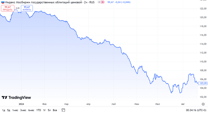 Источник: TradingView. График индекса RGBI с начала 2024 года