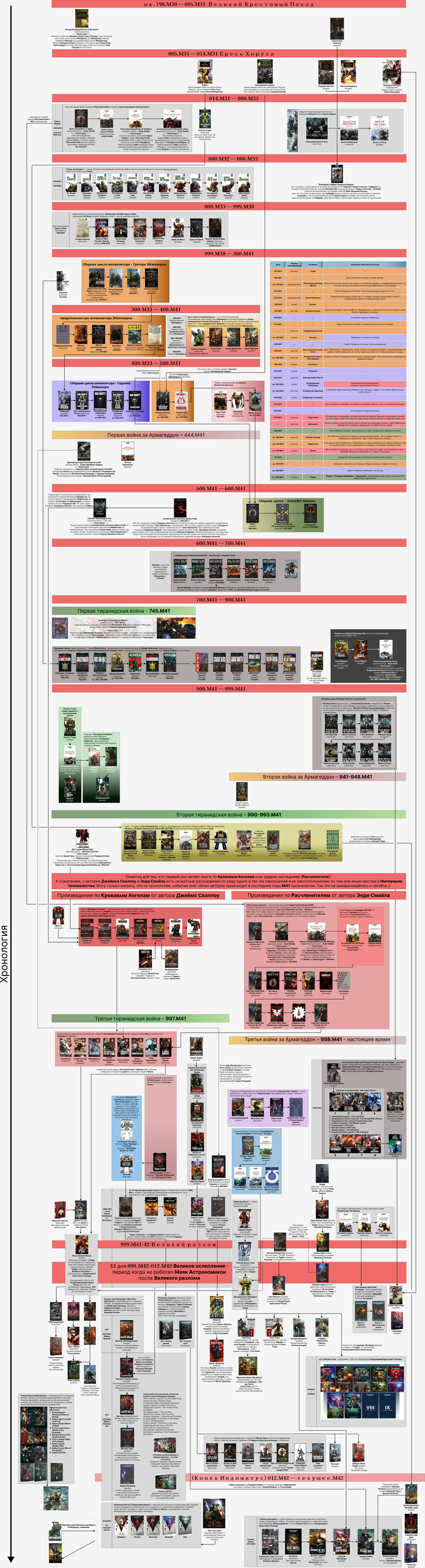  Warhammer40k.      7 , Warhammer, Warhammer 40k, , , Black Library, Warhammer 42k, 