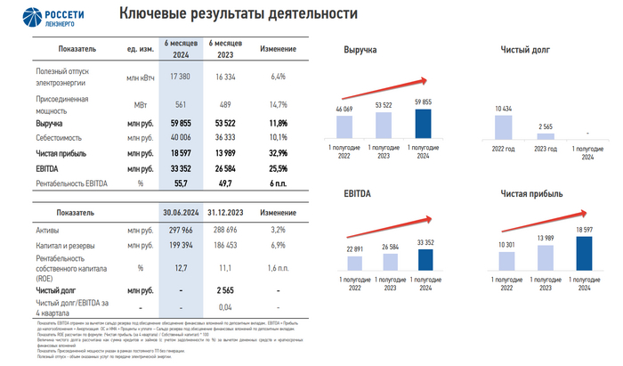 Ленэнерго — портфель заряженный на дивиденды