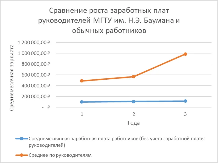 Продолжение поста «Зарплаты ректората МГТУ им. Н.Э. Баумана» - Моё, Зарплата, Бюджетники, МГТУ им Баумана, Преподаватель, Ректор, Ректорат, Коррупция, Ответ на пост, Длиннопост, Волна постов