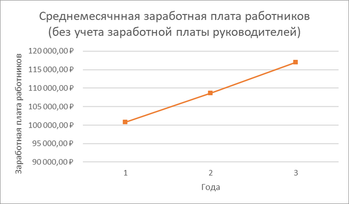Год 1 - это 2020 г., год 2 - это 2021 г., год 3 - это 2022 г.