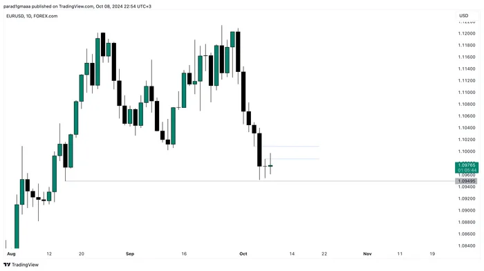 Forex Analytics EURUSD pair - Investments, Forex, Trading, Analytics, Eurusd, Currency