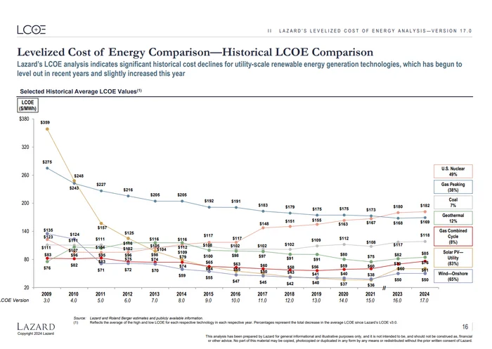 In Germany, the cost of green generation is lower than fossil fuels - Energy (energy production), Energy, Renewable energy, Solar energy, Solar Power Plant, Germany, China, USA, Longpost