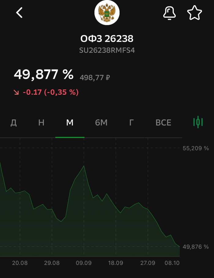 Инвесторы попали. Топовая ОФЗ 238 опустились ниже 500р, сложилась в 2 раза