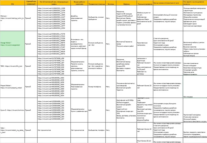 Кейс студии мебели: 147 заявок и 2 809 620 рублей за три месяца работы с ВКонтакте - Бизнес, Маркетинг, Продажа, Реклама, Реклама вк, Боги маркетинга, Продвижение, Telegram (ссылка), ВКонтакте (ссылка), YouTube (ссылка), Длиннопост