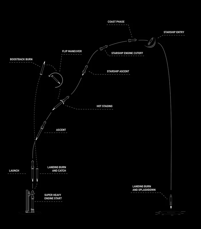 Latest news on the fifth flight of Starship (IFT-5) - Rocket launch, Cosmonautics, Spacex, Video, Soundless, Telegram (link), Longpost