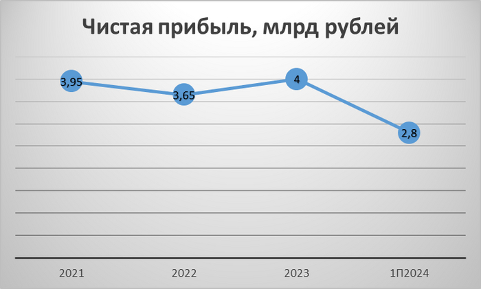 Источник: составлено автором по данным компании