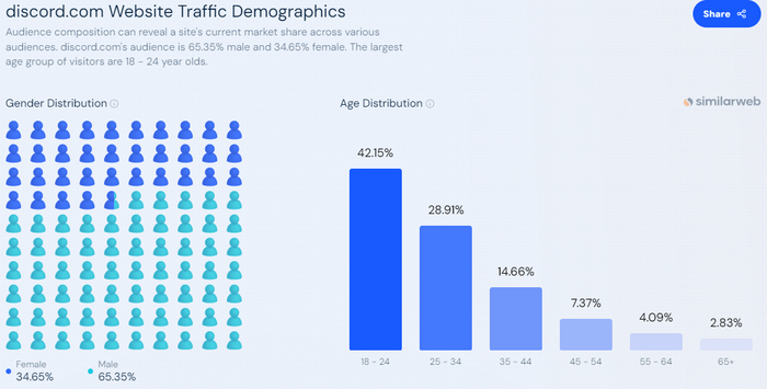 42.15% -  18  24 , 28.9% -  25  34,      65+
