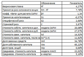 Расчет WACC