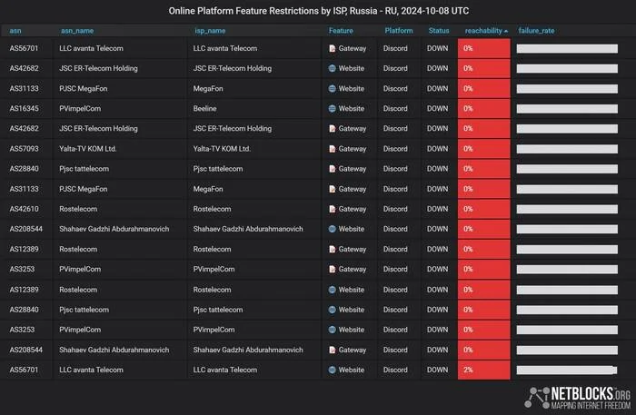 Discord Blocked in Russia: What Happened and What Alternatives Remain - Technologies, Information Security, Blocking, Roskomnadzor, Discord, VPN, Social networks, Bypass locks, Russia, Games, Community, Program, Longpost