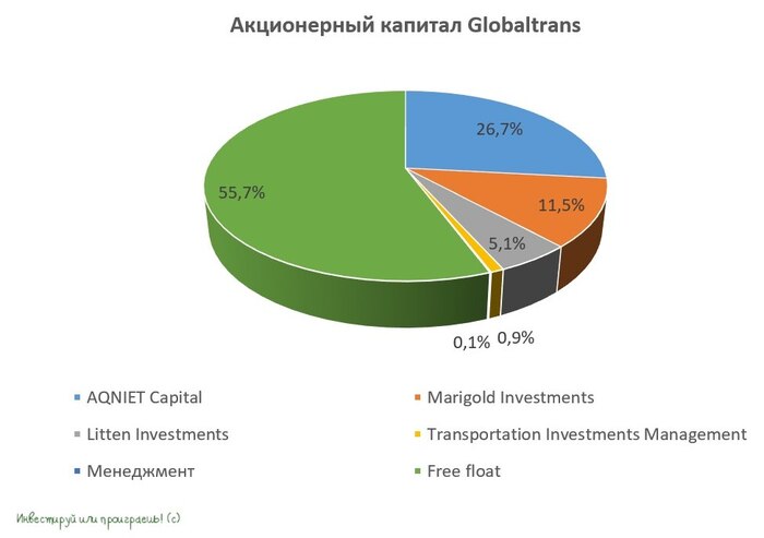 Globaltrans покидает российские биржи: впереди делистинг и выкуп бумаг