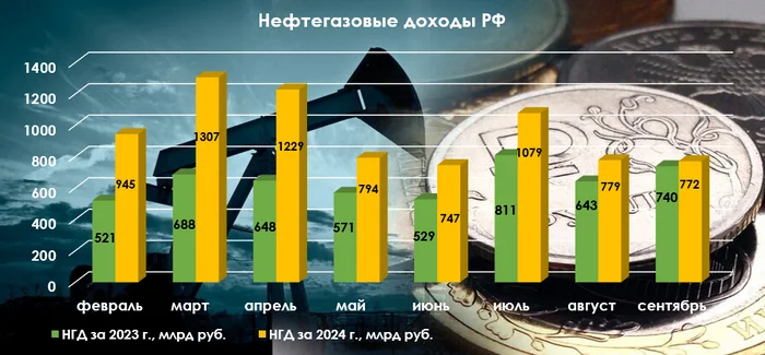 Нефтегазовые доходы в сентябре 2024 г. — сокращение добычи/цена сырья влияют на заработки. Демпферные выплаты в глубочайшем минусе по году - Моё, Фондовый рынок, Биржа, Инвестиции, Экономика, Финансы, Акции, Нефть, Газ, Валюта, Налоги, Санкции, Отчет, Китай, Лукойл, Роснефть, Газпром, Кризис, Доллары, Дивиденды, Политика, Длиннопост