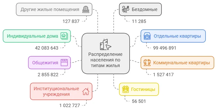 Кто где живет? - Статистика, Проживание, Квартира, Дом, Недвижимость, Ипотека, Жилье, Новостройка, Длиннопост