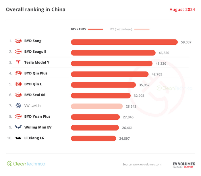 Продажи в августе