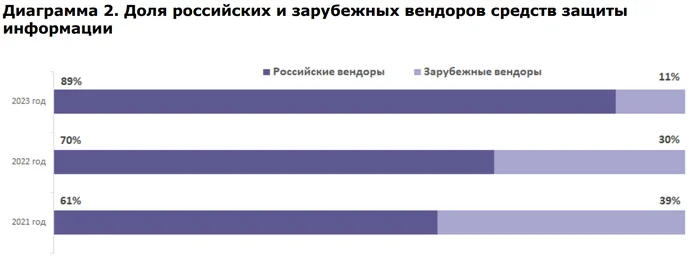 Рынок ИБ сейчас и прогноз его развития к 2028 году - Моё, Информационная безопасность, Экономика, Санкции, Импортозамещение, IT, Статистика, Длиннопост, Политика