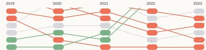 Bad visualizations for analytics dashboards - Question, Help, Design, Bi, Visualization
