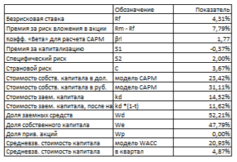 ������ WACC