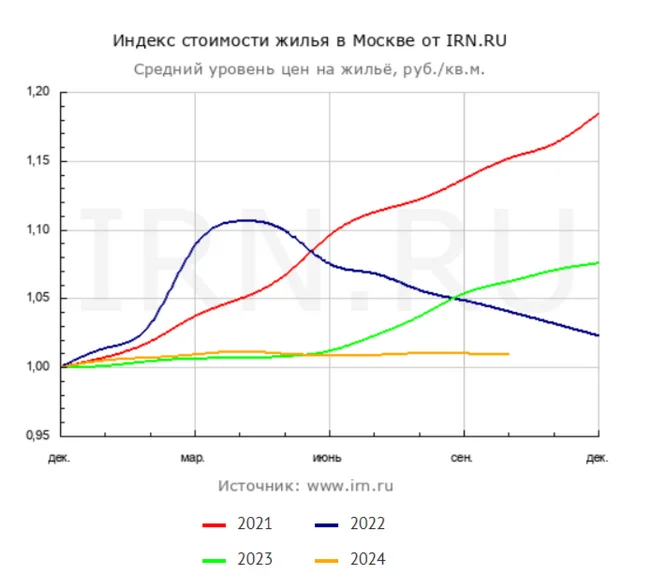 На рынке недвижимости наступил идеальный шторм? Изучаем предпосылки! - Моё, Финансы, Экономика, Инвестиции, Биржа, Фондовый рынок, Политика, Застройщик, Центральный банк РФ, Акции, Ипотека, Кредит, Банк, Субсидии, Налоги, Государство, Инфляция, Ключевая ставка, Рост цен, Сбербанк, Длиннопост