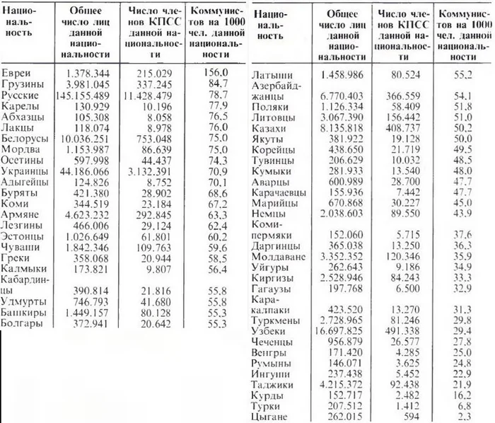 А вы знаете какие народы в СССР были самыми коммунистическими? - Коммунизм, СССР, Социализм, Национальность, Братские народы, Народ, История России, Коммунисты