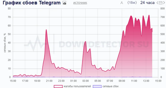 Сбой телеграма в районе Дагестана, Краснодара, Ингушетии - Моё, Сбой, Telegram