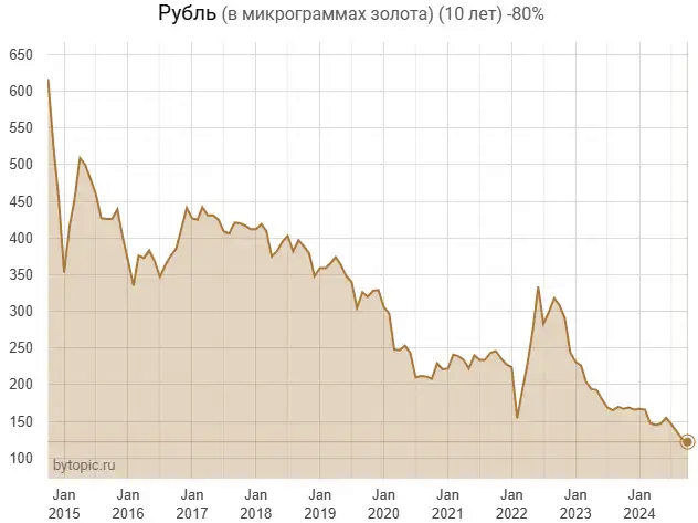 Is it profitable to buy OFZ now? Honest calculation - My, Bonds, Emission, Devaluation, Inflation, Mathematics, Macroeconomics, Ruble, Longpost