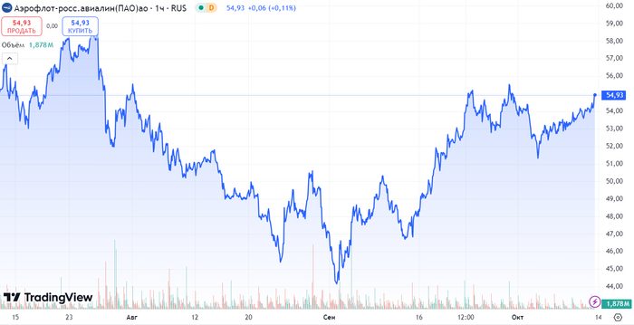 Источник: TradingView. Динамика акций Аэрофлота