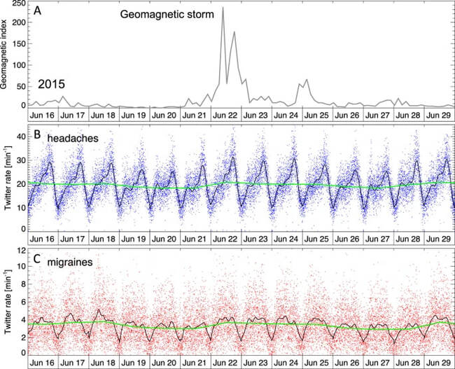 Geomagnetic storm and headache - The science, Research, Magnetic storm, Migraine, Headache, Twitter