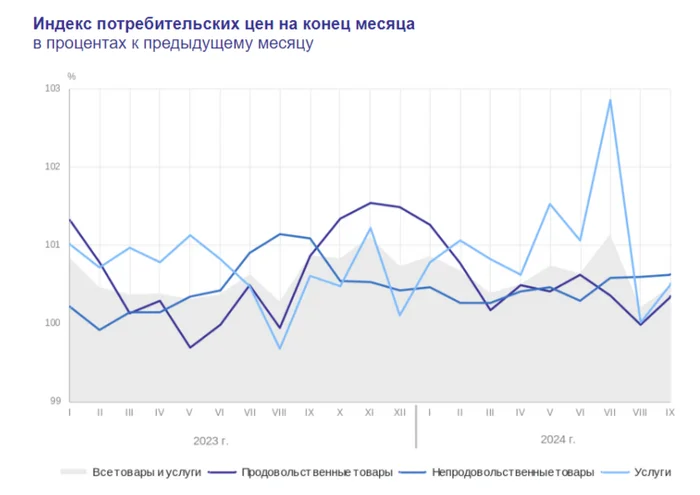 Инфляция в начале октября — ожидаем эффекта от повышения утильсбора, ослабления рубля и расширения дефицита бюджета. Сентябрь пересчитали - Моё, Политика, Экономика, Биржа, Инвестиции, Фондовый рынок, Финансы, Сбербанк, Нефть, Центральный банк РФ, Бюджет, Бензин, Валюта, Санкции, Кризис, Инфляция, Доллары, Ключевая ставка, Рост цен, Банк, Кредит, Длиннопост