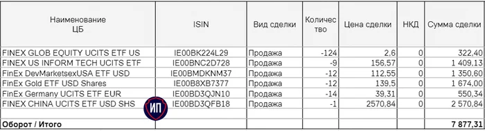 Еще 22,5% замороженных активов было отогрето - Моё, Фондовый рынок, Инвестиции, Etf, Обмен