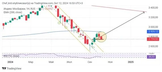 Big Weekly Review. Issue 9. The Moscow Exchange Index Continues to Decline, and Cryptocurrency Prepares for Growth - My, Stock market, Dividend, Investing in stocks, Stock, Investments, Longpost