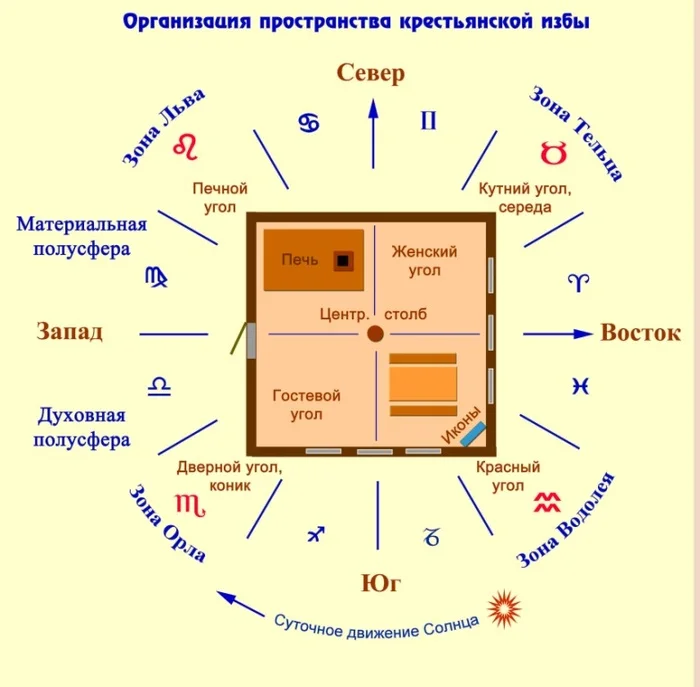 Sacred principles of organizing a peasant hut - Peace, Person, Rus, Izba, Longpost