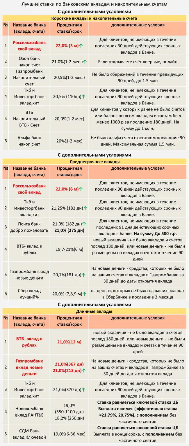 ТОП Вкладов и накопительных счетов с 12.10.2024 (С дополнительными условиями) - Моё, Центральный банк РФ, Кризис, Банк, Рубль, Инфляция, Вклад, Депозит, Ключевая ставка, Ставка ЦБ, Процентная ставка, Длиннопост, Доллары, Валюта, Облигации, Финансовая грамотность