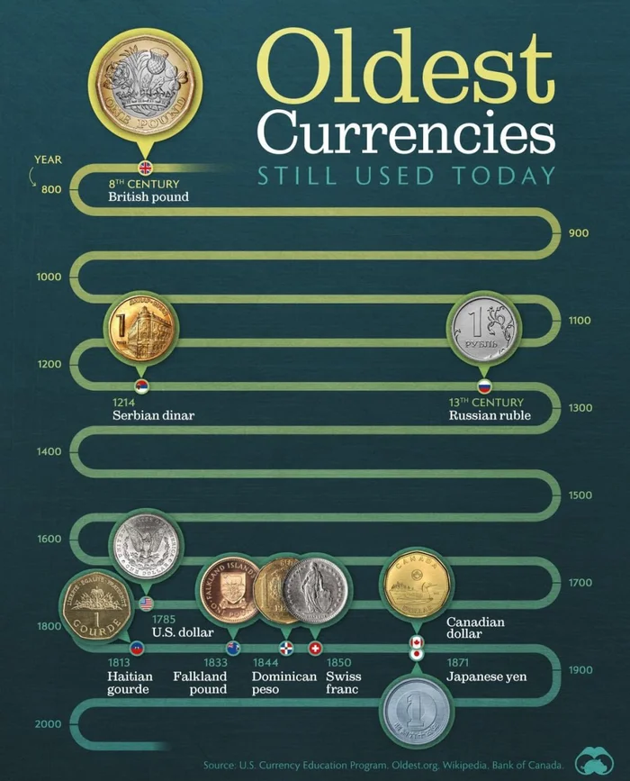 The oldest currencies in use - My, Ruble, Currency, Dinar, Pound, Dollars, Peso, Franc, Jena, История России, Finance, Coin, Central Bank of the Russian Federation