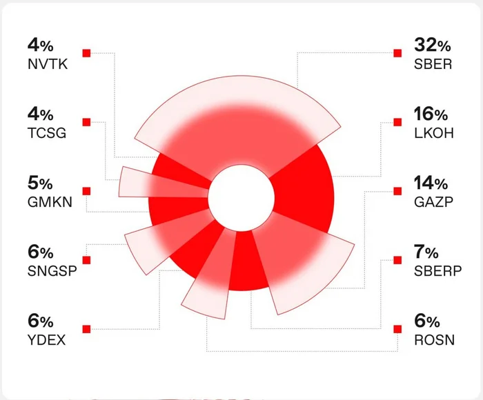 People's Portfolio of September - My, Investing in stocks, Investments, Dividend, Stock market, Stock exchange, Briefcase, Iis, Trading, Sberbank, Lukoil, Gazprom