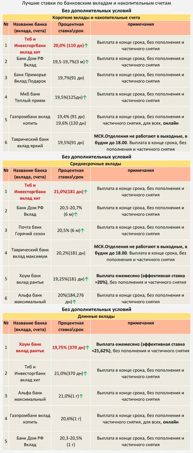 ТОП Вкладов с 13.10.2024 (Без дополнительных условий) - Моё, Центральный банк РФ, Кризис, Банк, Рубль, Инфляция, Вклад, Депозит, Ключевая ставка, Ставка ЦБ, Процентная ставка, Длиннопост, Доллары, Валюта, Облигации, Финансовая грамотность