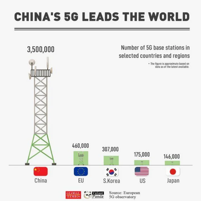 Number of 5G towers - Statistics, 5g, China, European Union, South Korea, USA, Japan, Telecommunications, Peace, West