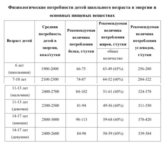 Nutrition for school-age children and adolescents (6 to 16 years) - Ingredients, Dessert, Healthy lifestyle, Children food, Children's health, Telegram (link), Longpost