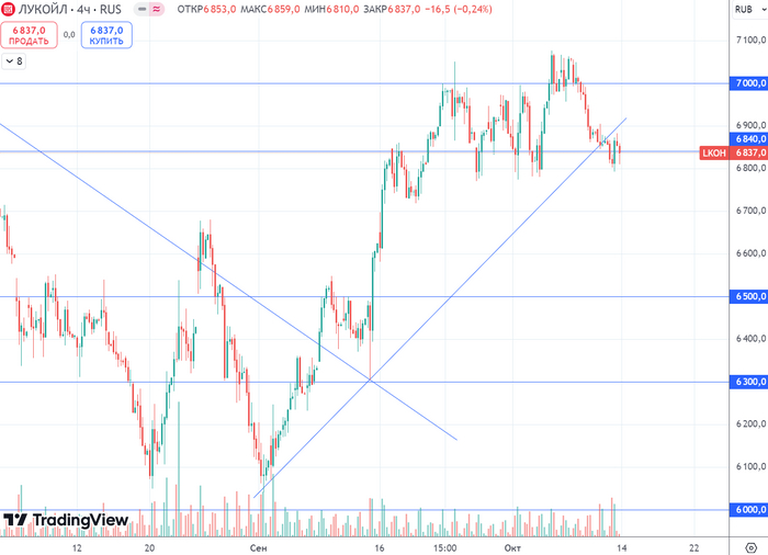 График (H4) акций Лукойла 