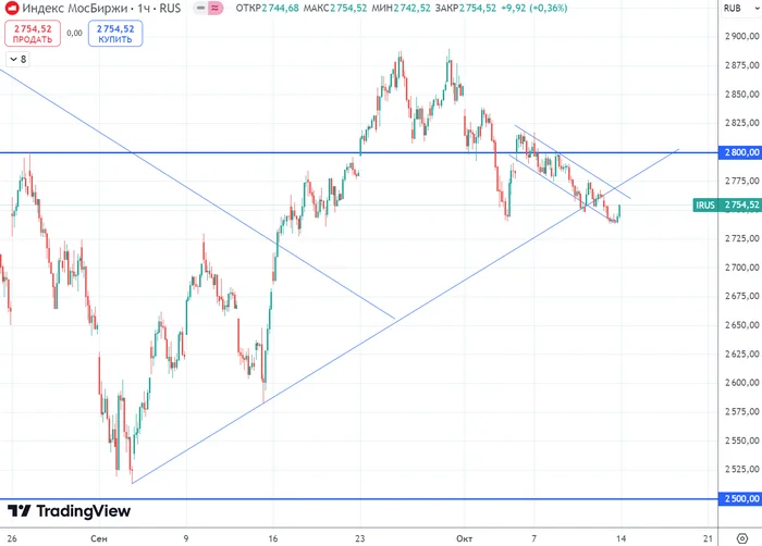 Will the market correction continue? What is happening to the largest stocks in the index? - My, Stock exchange, Stock market, Trading, Finance, Economy, Bonds, Currency, Central Bank of the Russian Federation, Dividend, Key rate, Dollars, Ruble, A crisis, Stock, Investing in stocks, Investments, Inflation, Gazprom, Longpost