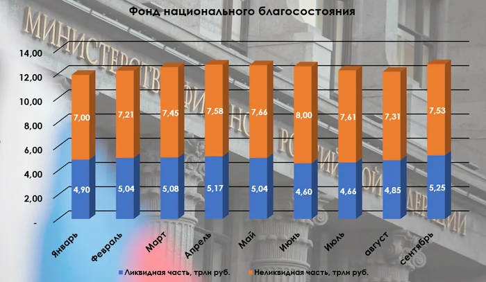 Объём ФНБ в сентябре увеличился, благодаря восстановлению цен на акции и росту золото. Минфин продолжает инвестировать в юаневые облигации - Моё, Политика, Фондовый рынок, Инвестиции, Биржа, Экономика, Финансы, Акции, Облигации, Золото, Валюта, Юань, Дивиденды, Банк ВТБ, Сбербанк, Аэрофлот, Газпромбанк, Рубль, Центральный банк РФ, Минфин, РЖД