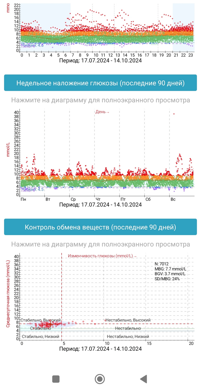 Отчет в "Diabetes M" о средней глюкозе и об ее изменчивости за последние три месяца