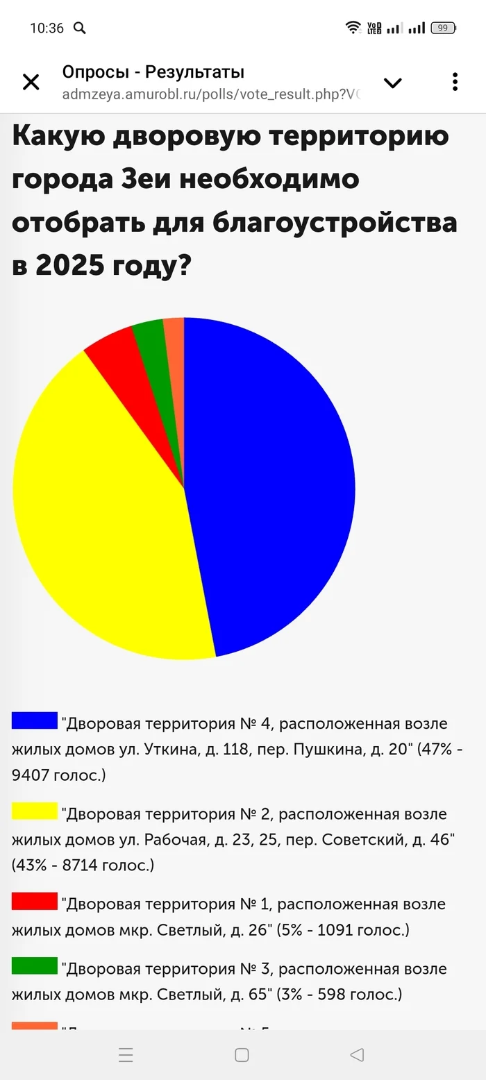 Нужны голоса для петиции? Легко - привлекайте Зейцев - Моё, Петиция, Зея, Голосование, Накрутка, Волна постов, Длиннопост, Политика